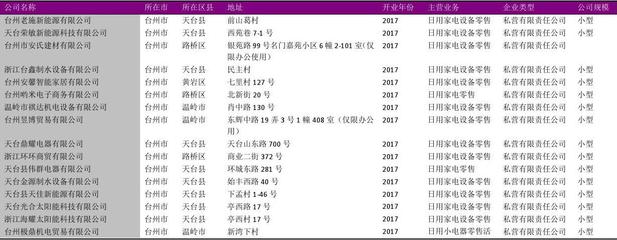 台州市2018年度日用家电零售及日用品批发企业名录概览