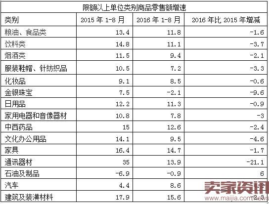 1-8月社会消费品零售总额同比增长10.3% 日用家电零售市场表现活跃